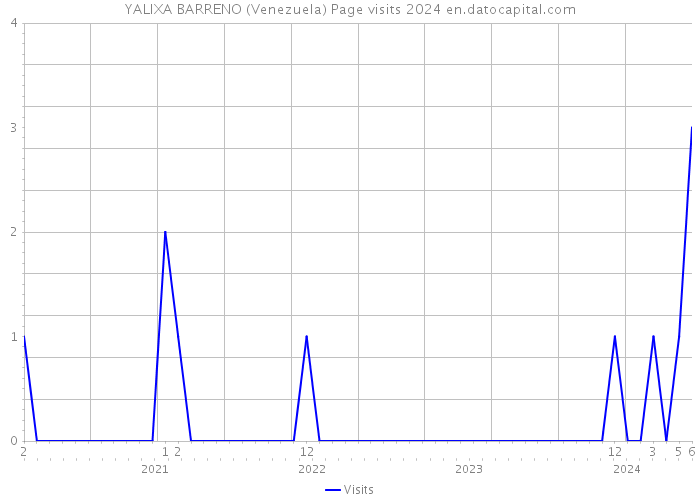 YALIXA BARRENO (Venezuela) Page visits 2024 