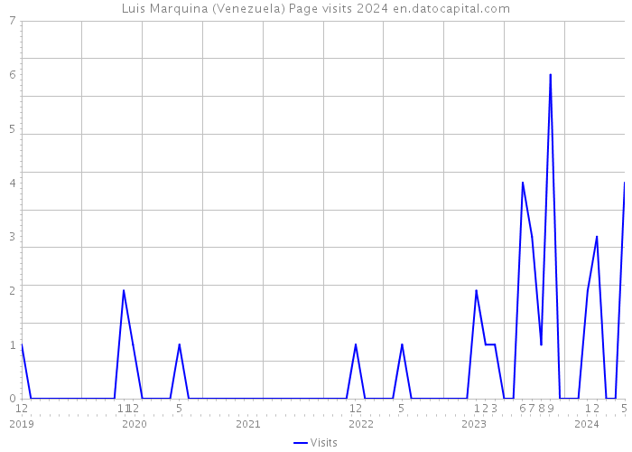 Luis Marquina (Venezuela) Page visits 2024 