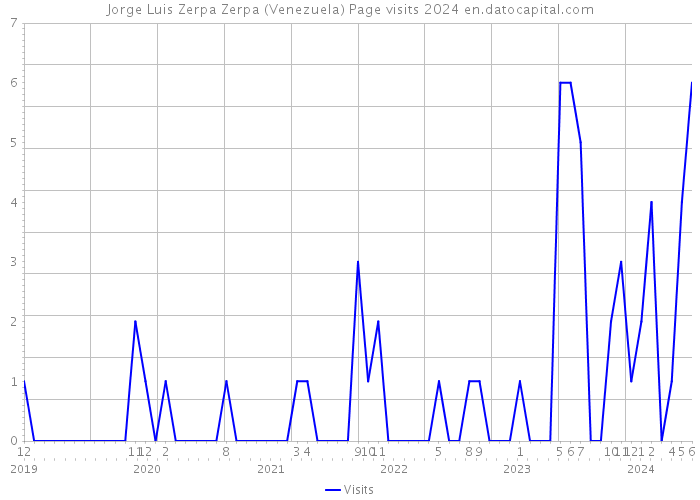 Jorge Luis Zerpa Zerpa (Venezuela) Page visits 2024 