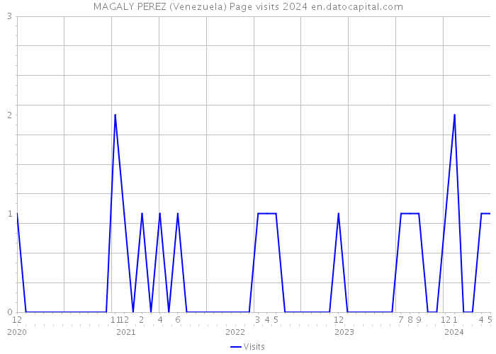 MAGALY PEREZ (Venezuela) Page visits 2024 