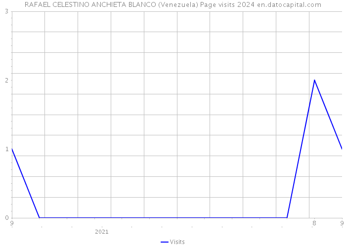 RAFAEL CELESTINO ANCHIETA BLANCO (Venezuela) Page visits 2024 
