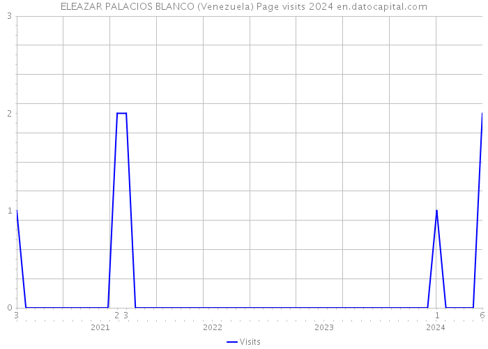 ELEAZAR PALACIOS BLANCO (Venezuela) Page visits 2024 