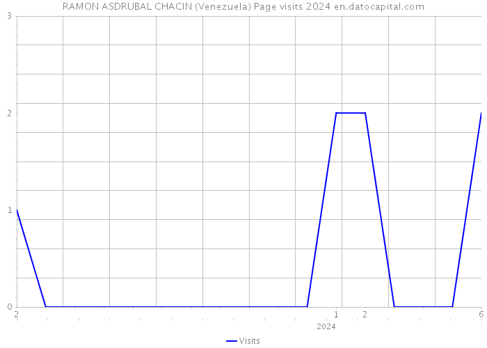 RAMON ASDRUBAL CHACIN (Venezuela) Page visits 2024 