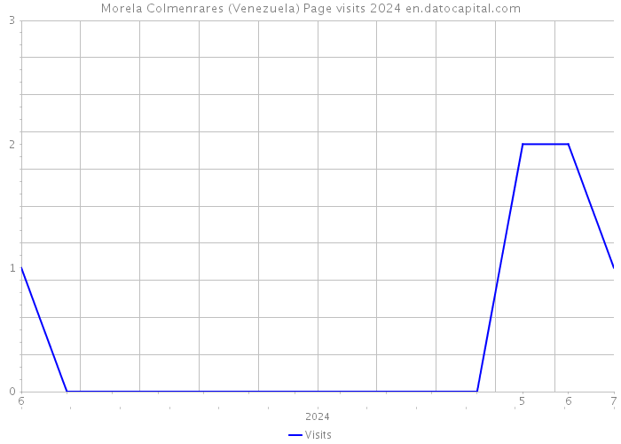 Morela Colmenrares (Venezuela) Page visits 2024 