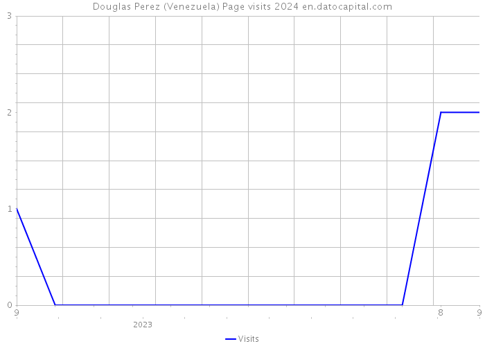 Douglas Perez (Venezuela) Page visits 2024 