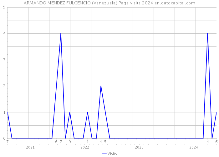 ARMANDO MENDEZ FULGENCIO (Venezuela) Page visits 2024 