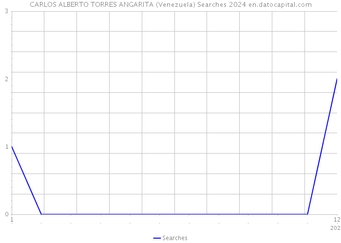 CARLOS ALBERTO TORRES ANGARITA (Venezuela) Searches 2024 