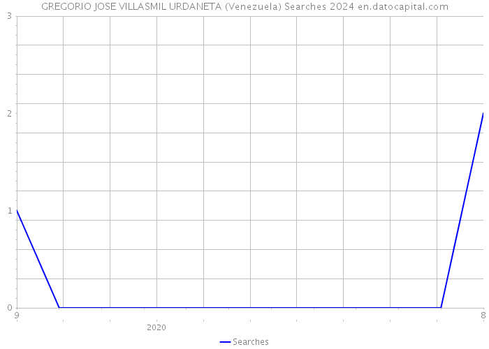 GREGORIO JOSE VILLASMIL URDANETA (Venezuela) Searches 2024 