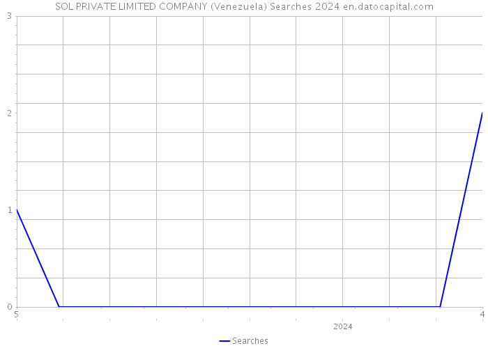 SOL PRIVATE LIMITED COMPANY (Venezuela) Searches 2024 