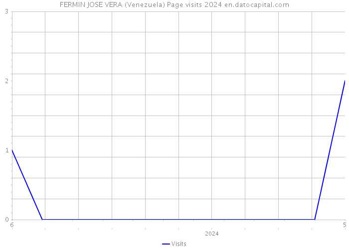FERMIN JOSE VERA (Venezuela) Page visits 2024 