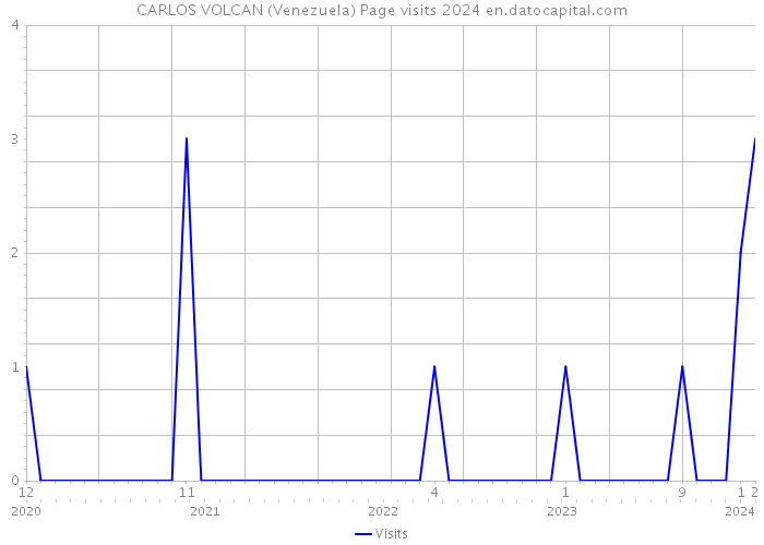 CARLOS VOLCAN (Venezuela) Page visits 2024 