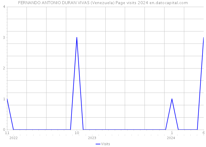 FERNANDO ANTONIO DURAN VIVAS (Venezuela) Page visits 2024 