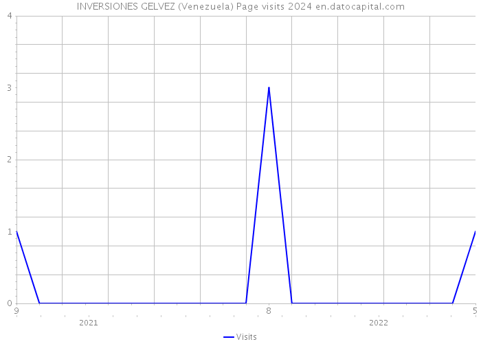INVERSIONES GELVEZ (Venezuela) Page visits 2024 