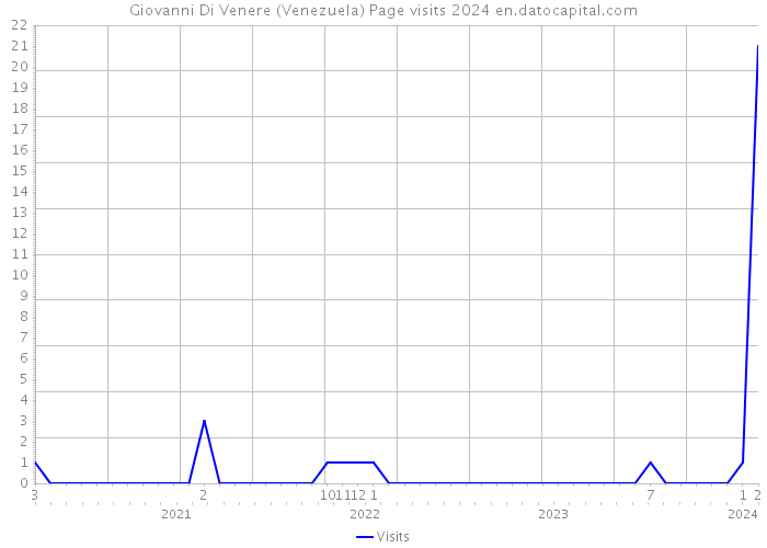 Giovanni Di Venere (Venezuela) Page visits 2024 