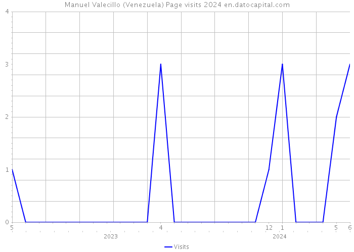 Manuel Valecillo (Venezuela) Page visits 2024 