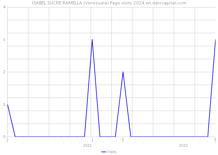 ISABEL SUCRE RAMELLA (Venezuela) Page visits 2024 