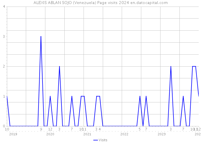 ALEXIS ABLAN SOJO (Venezuela) Page visits 2024 