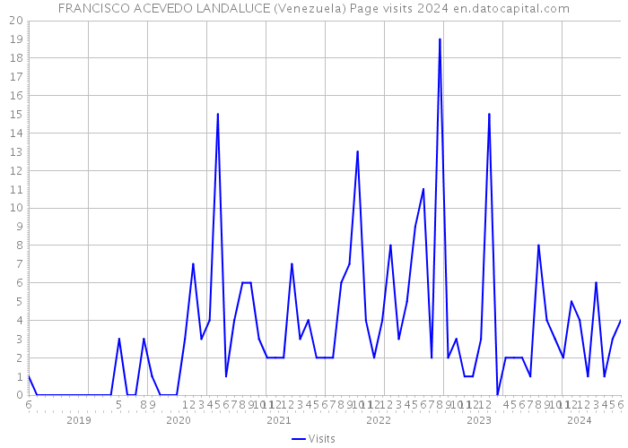 FRANCISCO ACEVEDO LANDALUCE (Venezuela) Page visits 2024 