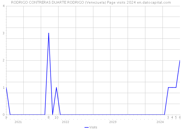 RODRIGO CONTRERAS DUARTE RODRIGO (Venezuela) Page visits 2024 