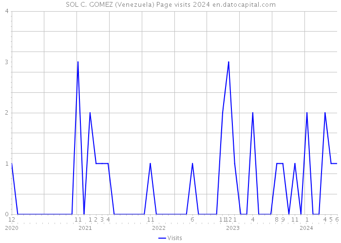 SOL C. GOMEZ (Venezuela) Page visits 2024 