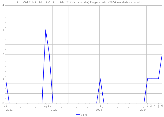 AREVALO RAFAEL AVILA FRANCO (Venezuela) Page visits 2024 