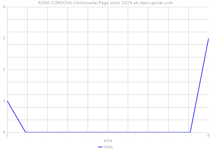 ROSA CORDOVA (Venezuela) Page visits 2024 
