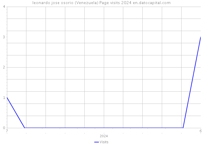 leonardo jose osorio (Venezuela) Page visits 2024 