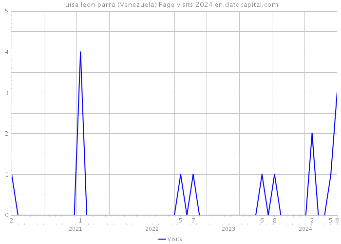 luisa leon parra (Venezuela) Page visits 2024 