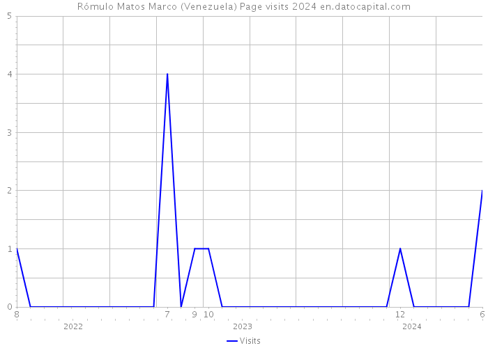 Rómulo Matos Marco (Venezuela) Page visits 2024 