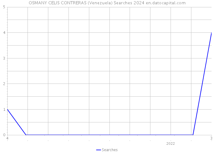 OSMANY CELIS CONTRERAS (Venezuela) Searches 2024 