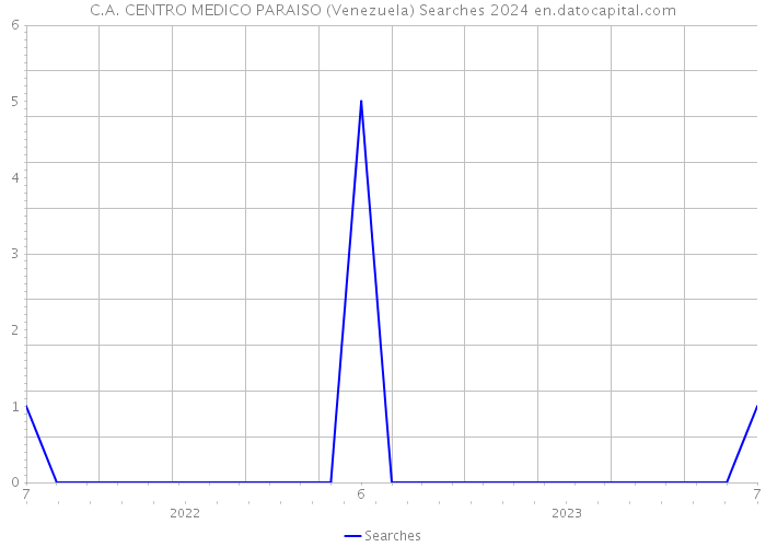 C.A. CENTRO MEDICO PARAISO (Venezuela) Searches 2024 