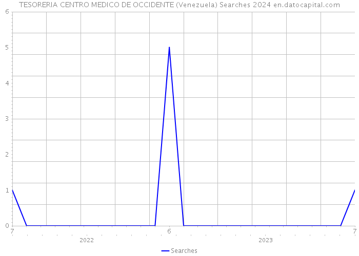 TESORERIA CENTRO MEDICO DE OCCIDENTE (Venezuela) Searches 2024 
