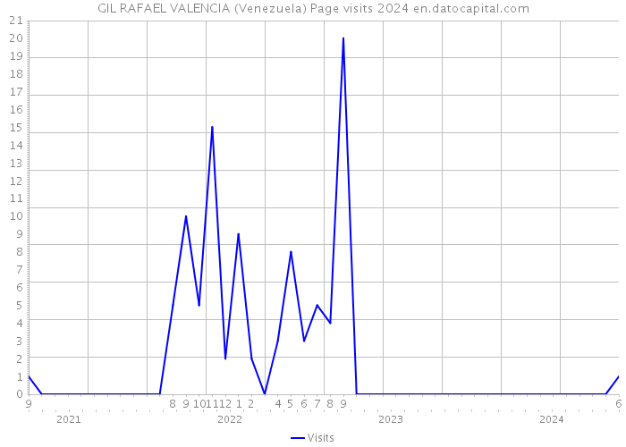 GIL RAFAEL VALENCIA (Venezuela) Page visits 2024 