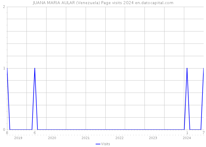 JUANA MARIA AULAR (Venezuela) Page visits 2024 