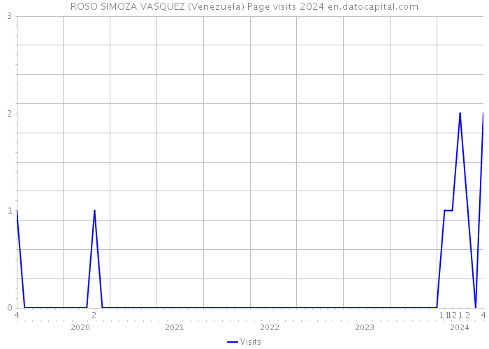 ROSO SIMOZA VASQUEZ (Venezuela) Page visits 2024 