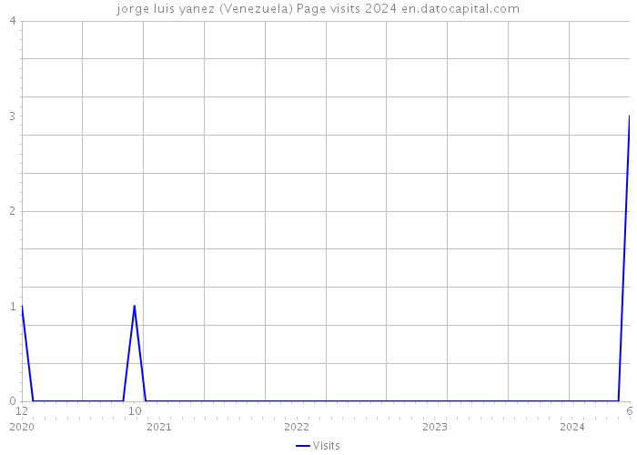 jorge luis yanez (Venezuela) Page visits 2024 