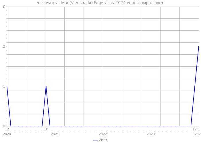 hernesto vallera (Venezuela) Page visits 2024 