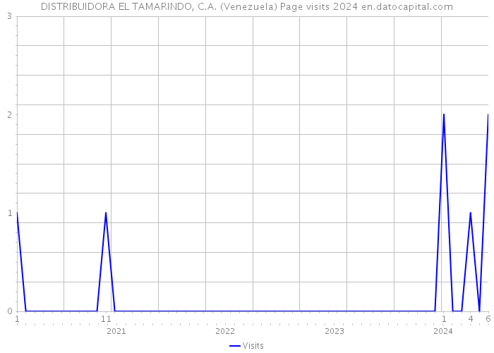 DISTRIBUIDORA EL TAMARINDO, C.A. (Venezuela) Page visits 2024 