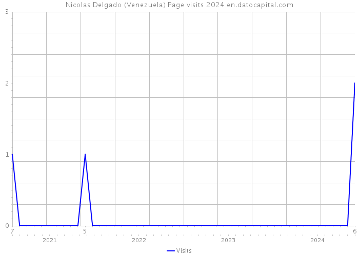 Nicolas Delgado (Venezuela) Page visits 2024 