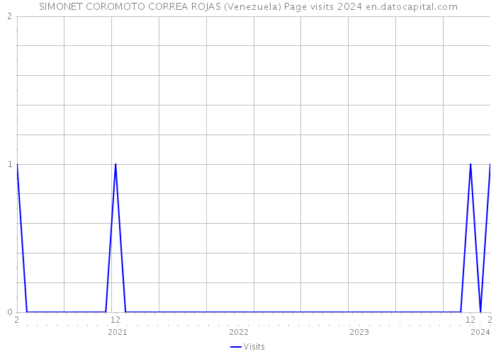 SIMONET COROMOTO CORREA ROJAS (Venezuela) Page visits 2024 