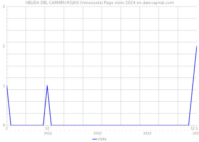 NELIDA DEL CARMEN ROJAS (Venezuela) Page visits 2024 