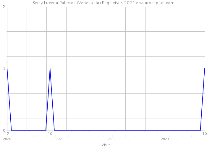 Betsy Lucena Palacios (Venezuela) Page visits 2024 