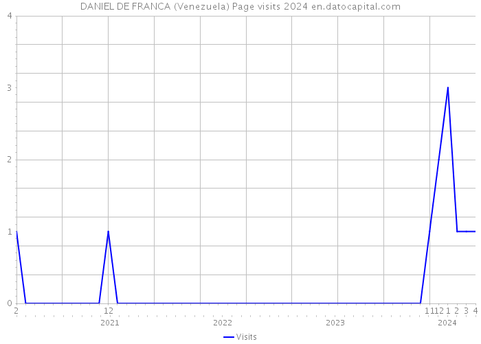 DANIEL DE FRANCA (Venezuela) Page visits 2024 