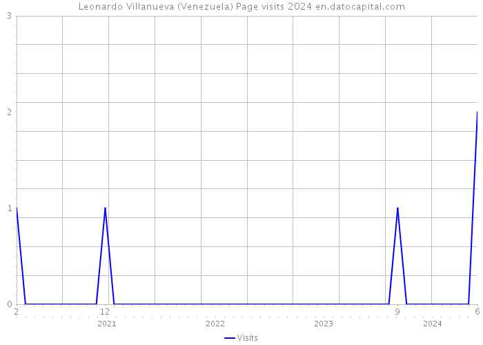 Leonardo Villanueva (Venezuela) Page visits 2024 