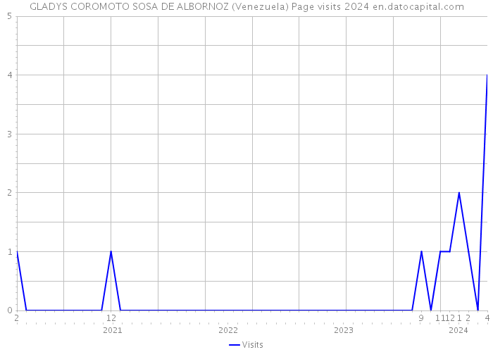GLADYS COROMOTO SOSA DE ALBORNOZ (Venezuela) Page visits 2024 