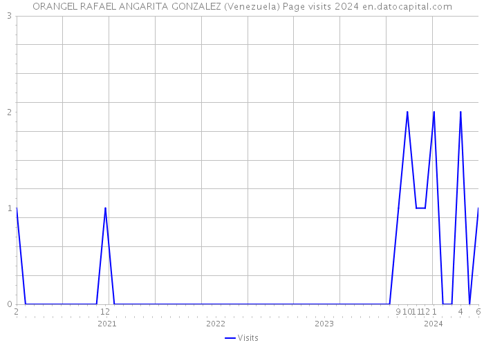 ORANGEL RAFAEL ANGARITA GONZALEZ (Venezuela) Page visits 2024 