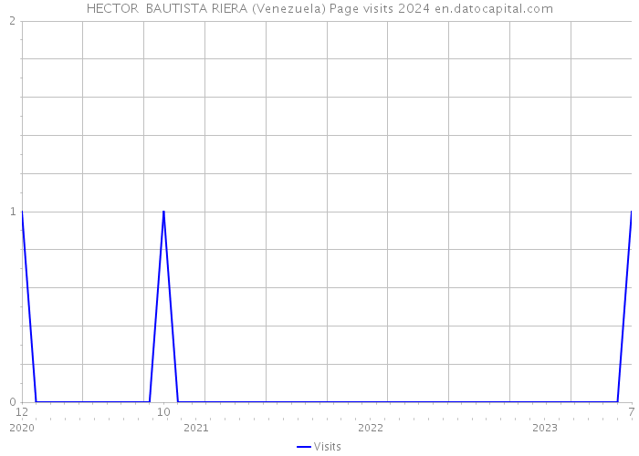 HECTOR BAUTISTA RIERA (Venezuela) Page visits 2024 
