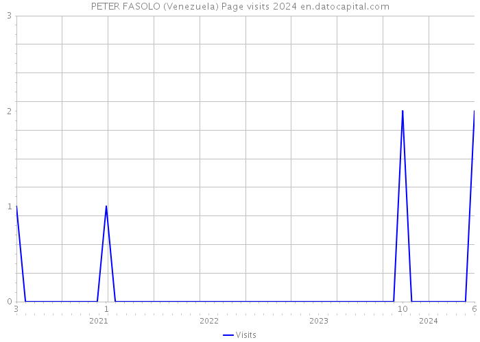 PETER FASOLO (Venezuela) Page visits 2024 
