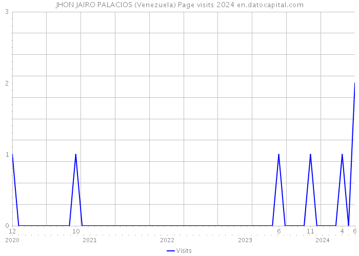 JHON JAIRO PALACIOS (Venezuela) Page visits 2024 