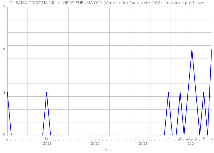 SUSANA CRISTINA VILLALOBOS FUENMAYOR (Venezuela) Page visits 2024 